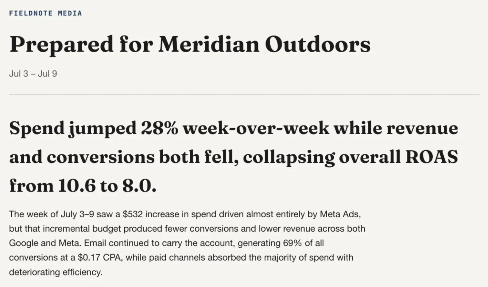 Report header. Fieldnote Media. Prepared for Meridian Outdoors. Jul 3 – Jul 9. Spend jumped 28% week-over-week while revenue and conversions both fell, collapsing overall ROAS from 10.6 to 8.0. The week of July 3–9 saw a $532 increase in spend driven almost entirely by Meta Ads, but that incremental budget produced fewer conversions and lower revenue across both Google and Meta. Email continued to carry the account, generating 69% of all conversions at a $0.17 CPA, while paid channels absorbed the majority of spend with deteriorating efficiency.