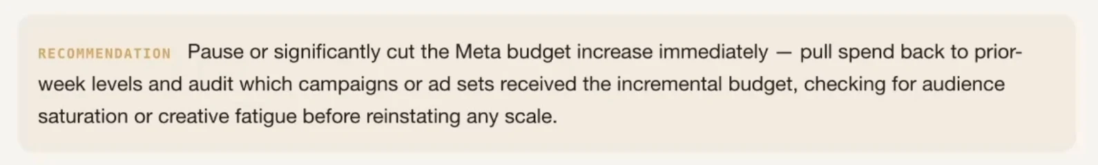 Recommendation: Pause or significantly cut the Meta budget increase immediately — pull spend back to prior-week levels and audit which campaigns or ad sets received the incremental budget, checking for audience saturation or creative fatigue before reinstating any scale.